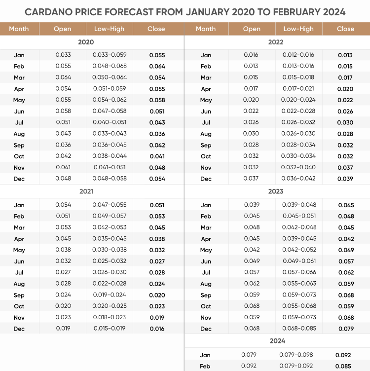 Cardano Price Prediction 2020: Time To Buckle Up For Turbulence